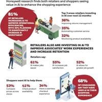 HONEYWELL RESEARCH REVEALS MORE THAN 80% OF RETAILERS PLAN TO INCREASE AI CAPABILITIES IN THEIR OPERATIONS IN 2025 | PR Newswire [Video]