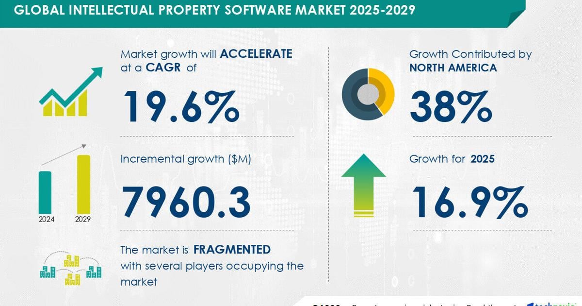 Intellectual Property Software Market to grow by USD 7.96 Billion (2025-2029), rise in adoption to improve enterprise efficiency, AI driving market trends – Technavio | PR Newswire [Video]