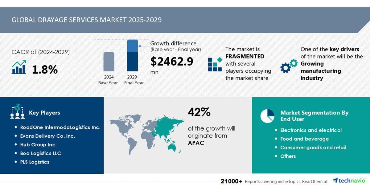 Drayage Services Market to grow by USD 2.46 Billion (2025-2029), manufacturing industry growth boosts market, AI redefining trends - Technavio | PR Newswire [Video]