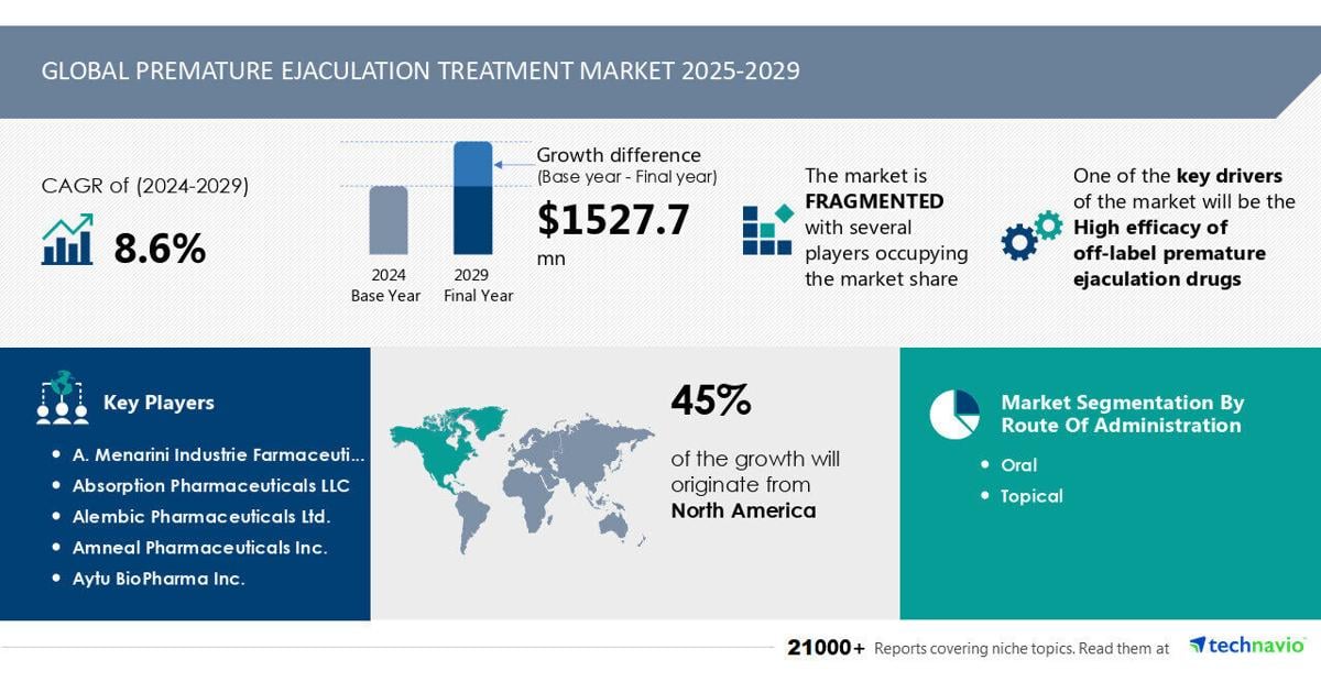 Premature Ejaculation Treatment Market size to increase by USD 1.53 Billion between 2024 to 2029, Market Segmentation by Route Of Administration, Drug Class, Geography , Technavio | PR Newswire [Video]