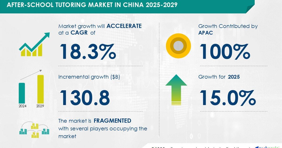 After-School Tutoring Market in China to grow by USD 130.8 Billion (2025-2029), outcome-based education driving growth, AI powering market transformation – Technavio | PR Newswire [Video]