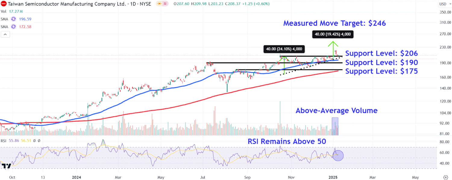 Watch These TSMC Price Levels as the Chipmaker’s Earnings Report Looms [Video]