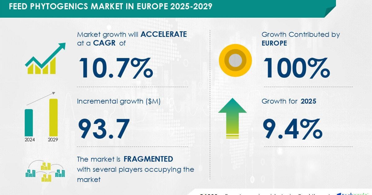 Feed Phytogenics Market in Europe to Grow by USD 93.7 Million from 2025-2029, Driven by Encapsulated Technology and AI