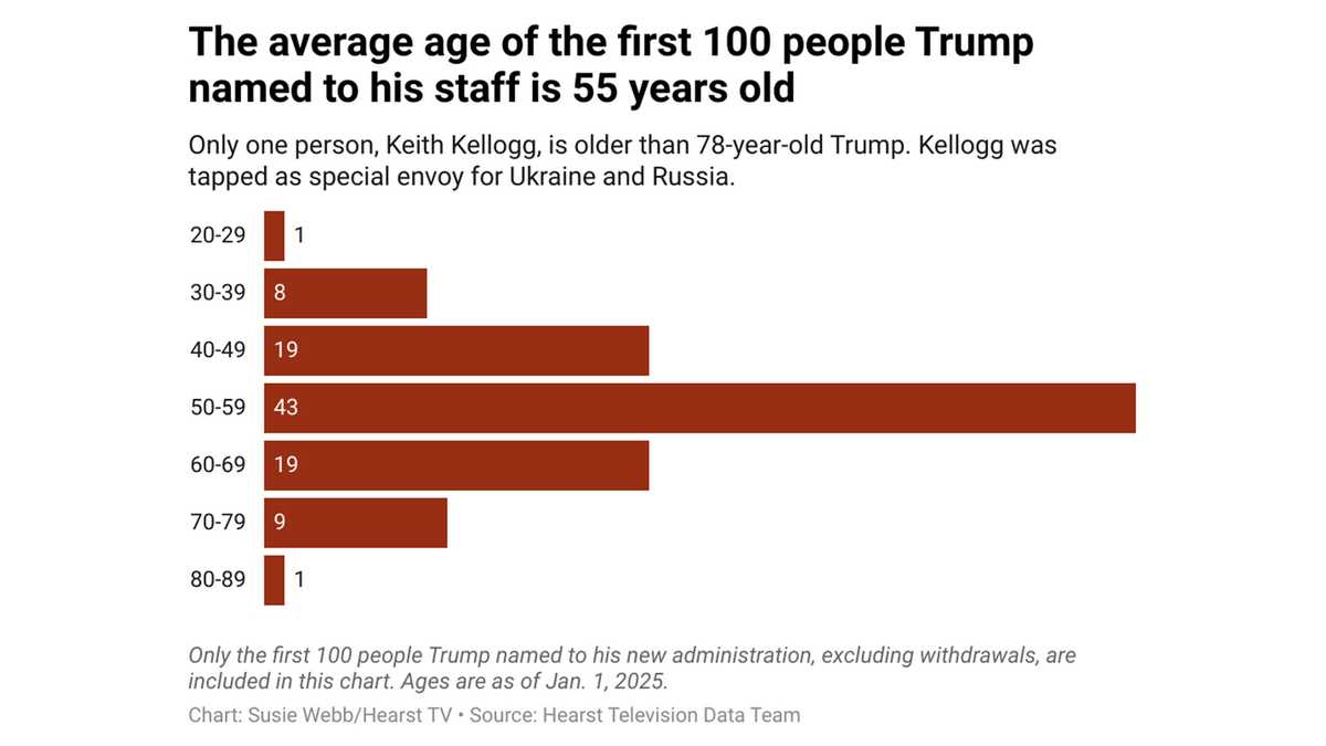 Who’s in Donald Trump’s new administration? A snapshot of age, race and gender [Video]